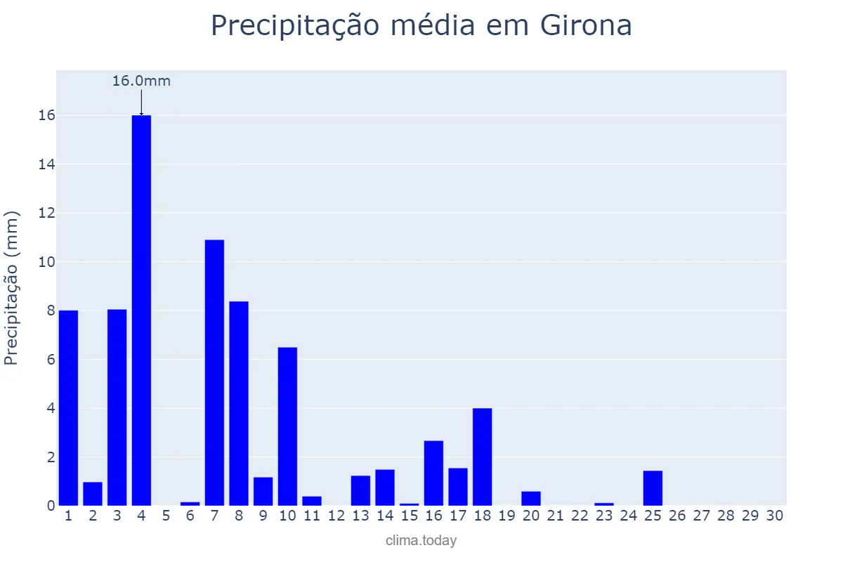 Precipitação em junho em Girona, Catalonia, ES