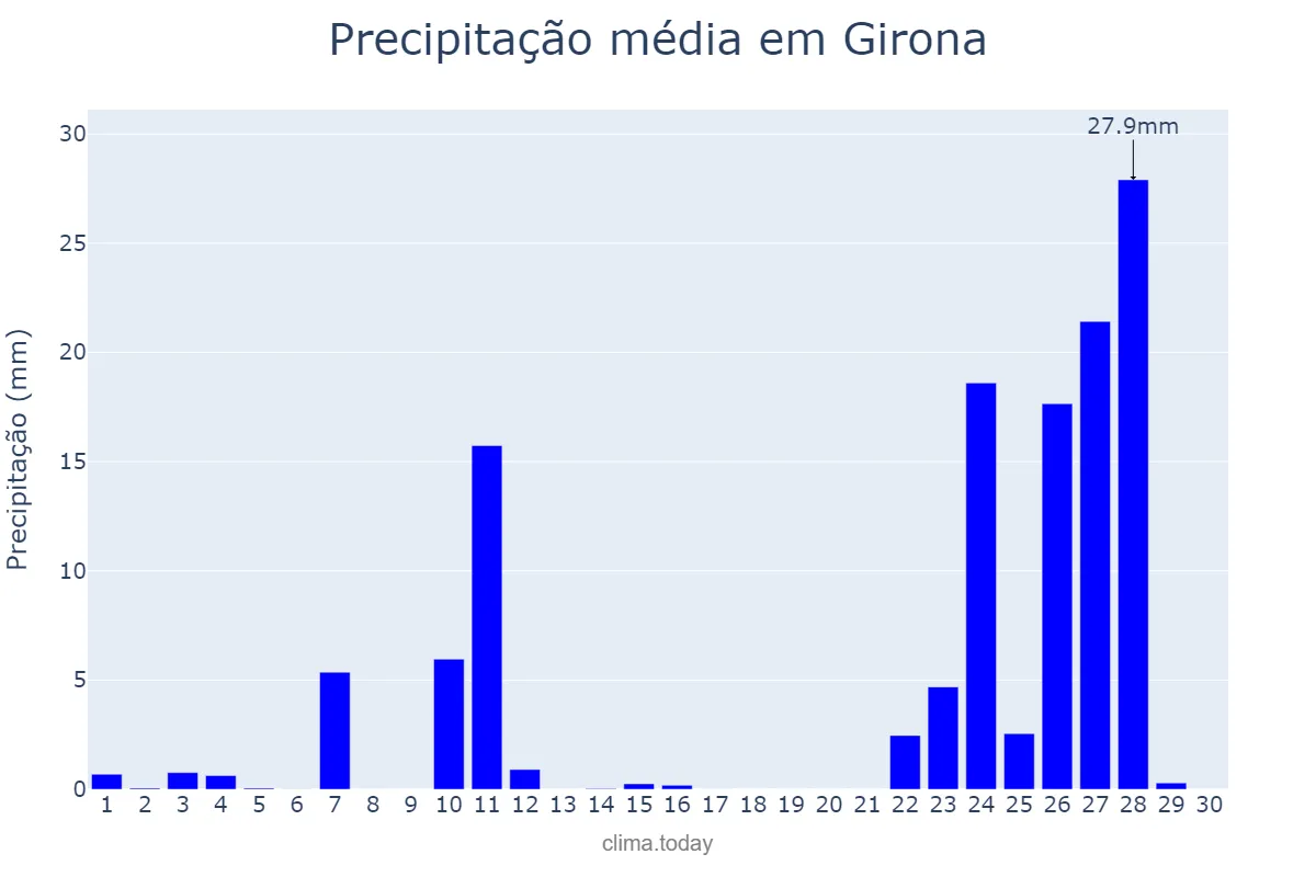 Precipitação em novembro em Girona, Catalonia, ES