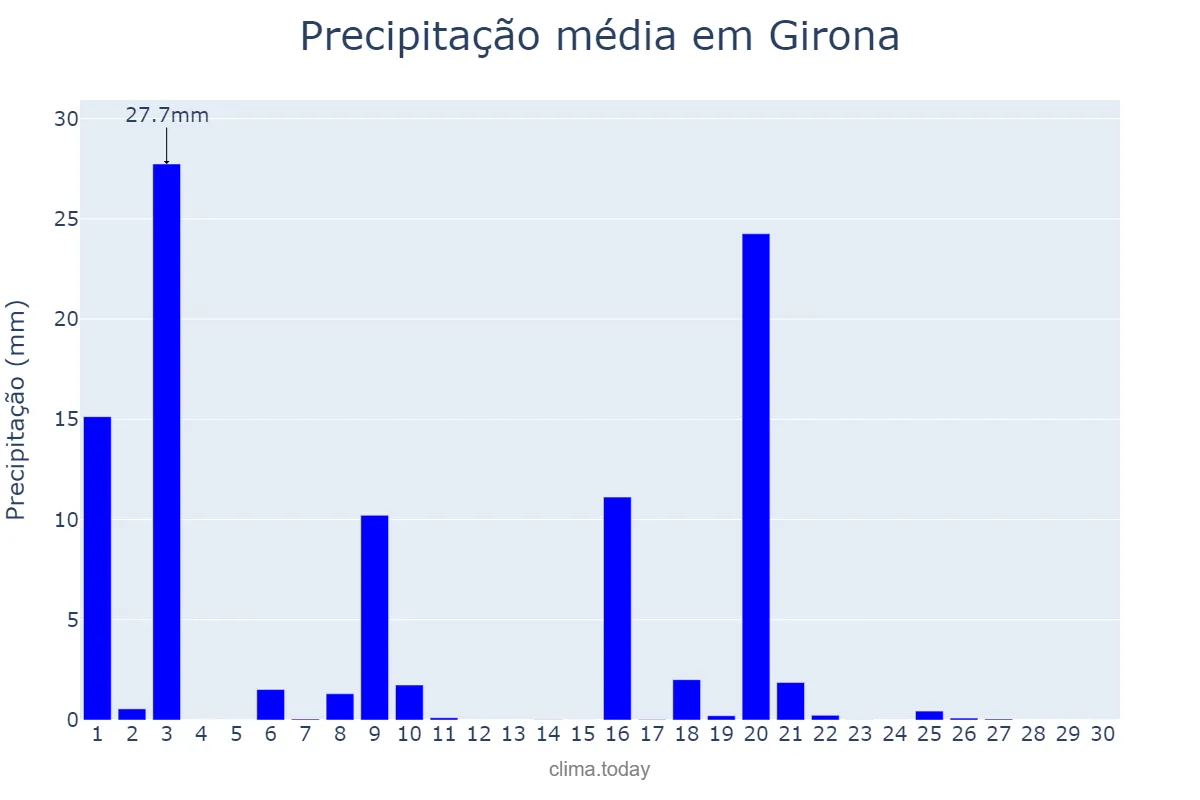 Precipitação em setembro em Girona, Catalonia, ES