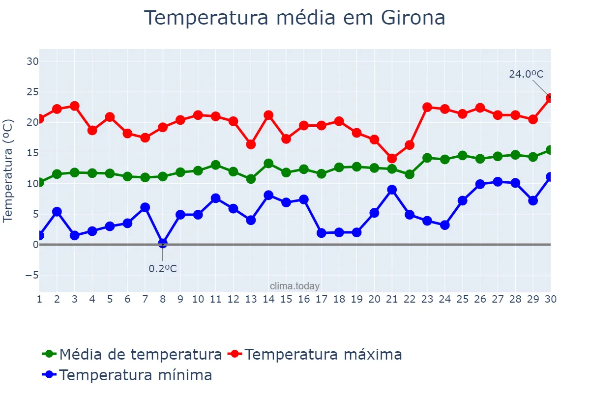 Temperatura em abril em Girona, Catalonia, ES
