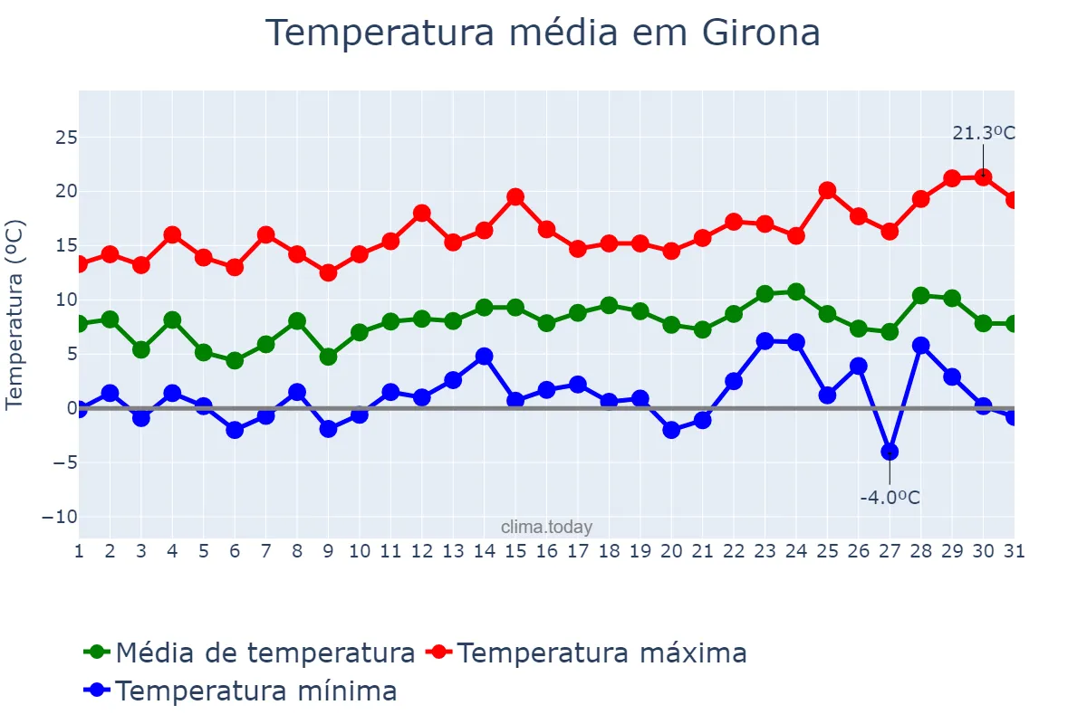 Temperatura em dezembro em Girona, Catalonia, ES