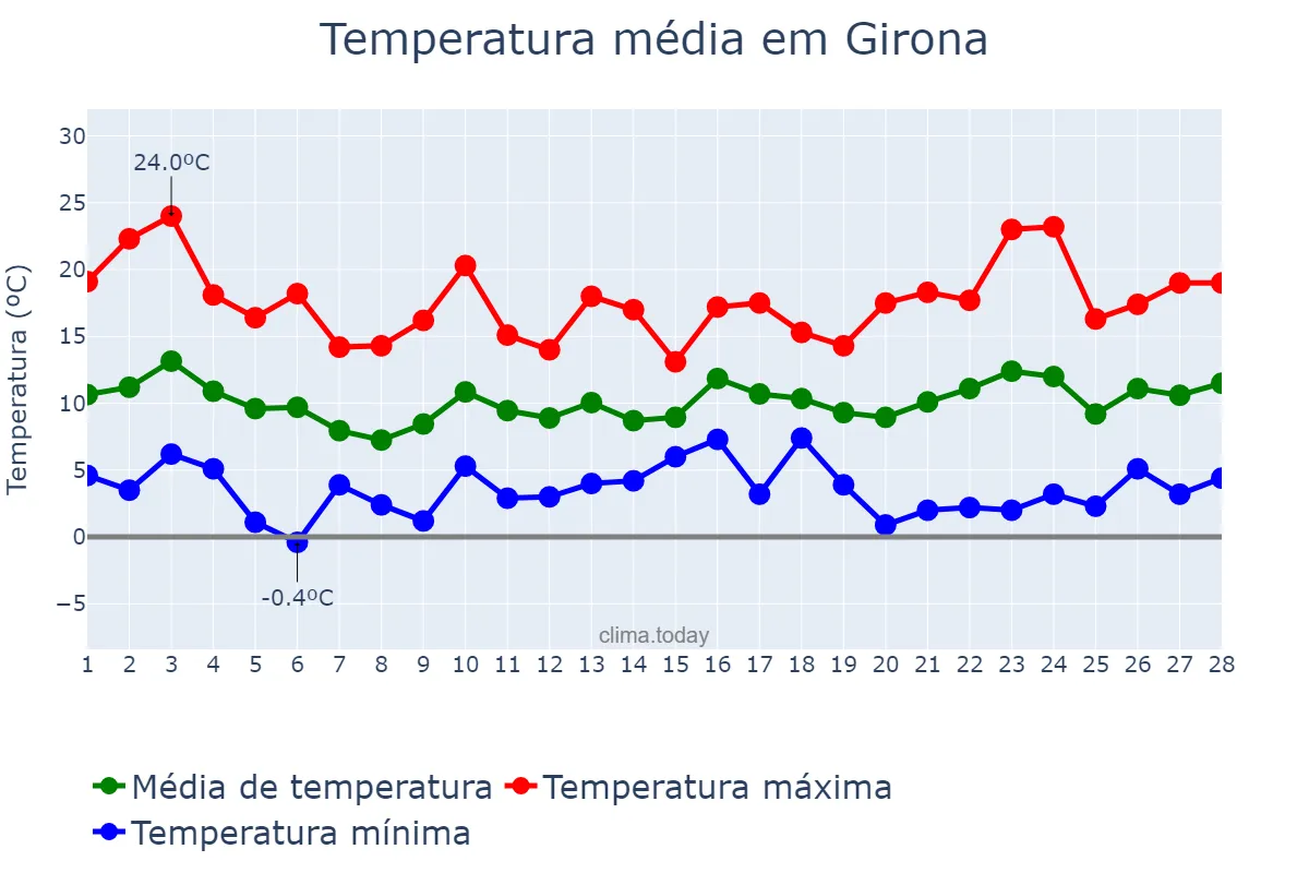 Temperatura em fevereiro em Girona, Catalonia, ES