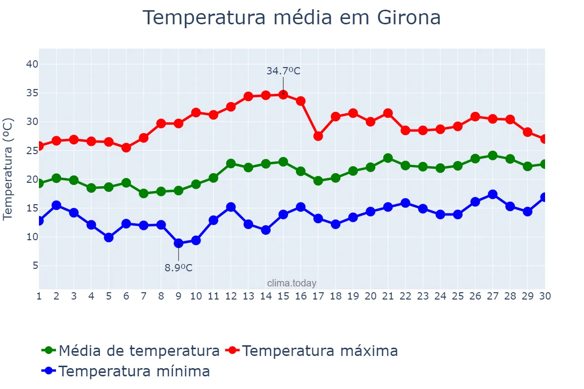Temperatura em junho em Girona, Catalonia, ES