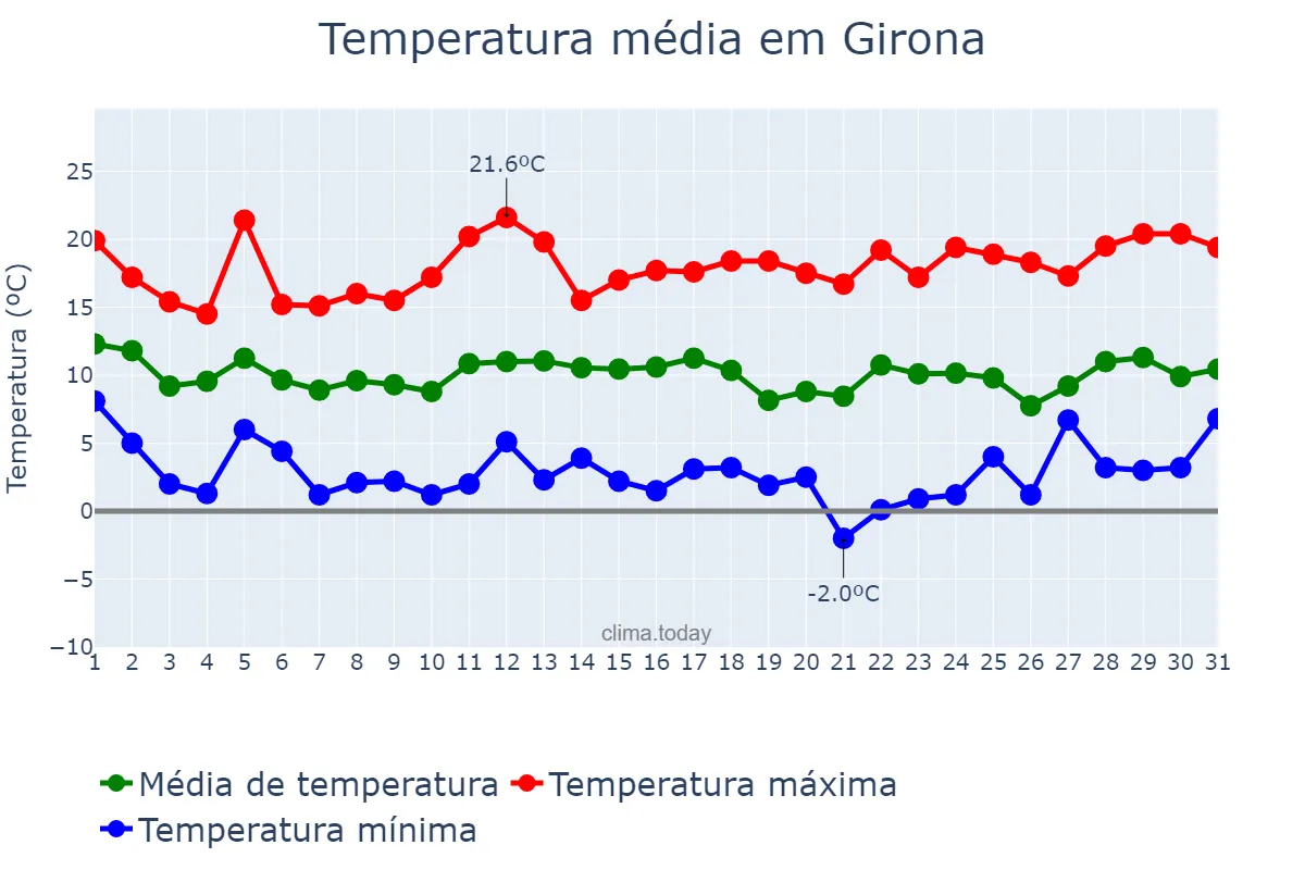 Temperatura em marco em Girona, Catalonia, ES