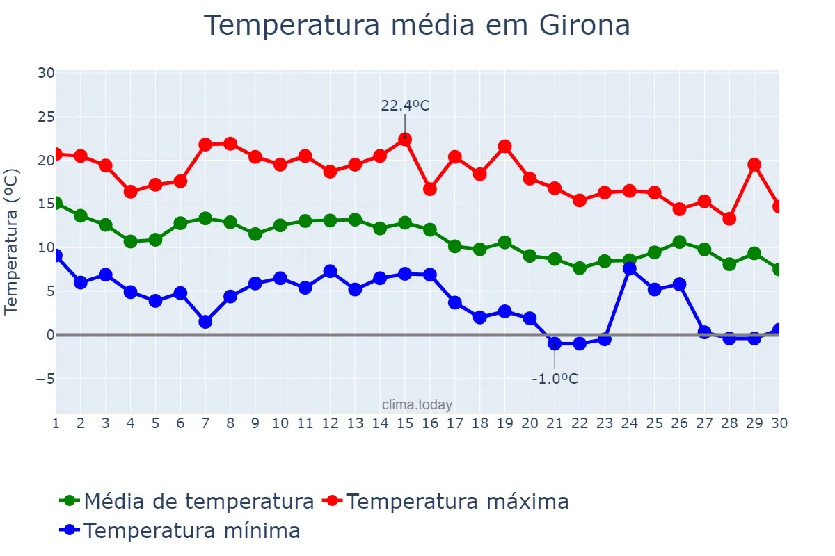 Temperatura em novembro em Girona, Catalonia, ES