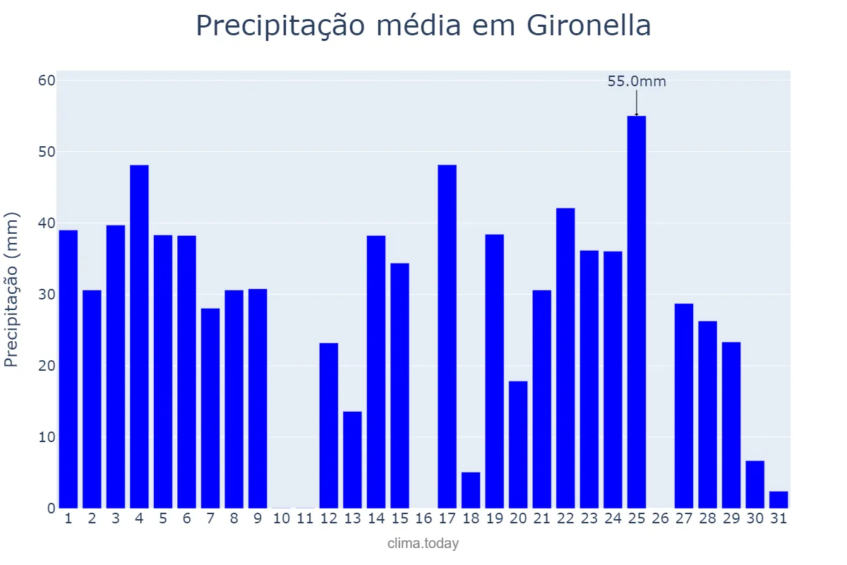 Precipitação em agosto em Gironella, Catalonia, ES