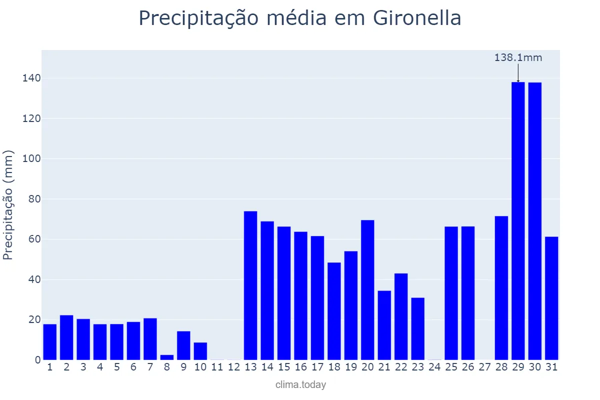 Precipitação em janeiro em Gironella, Catalonia, ES