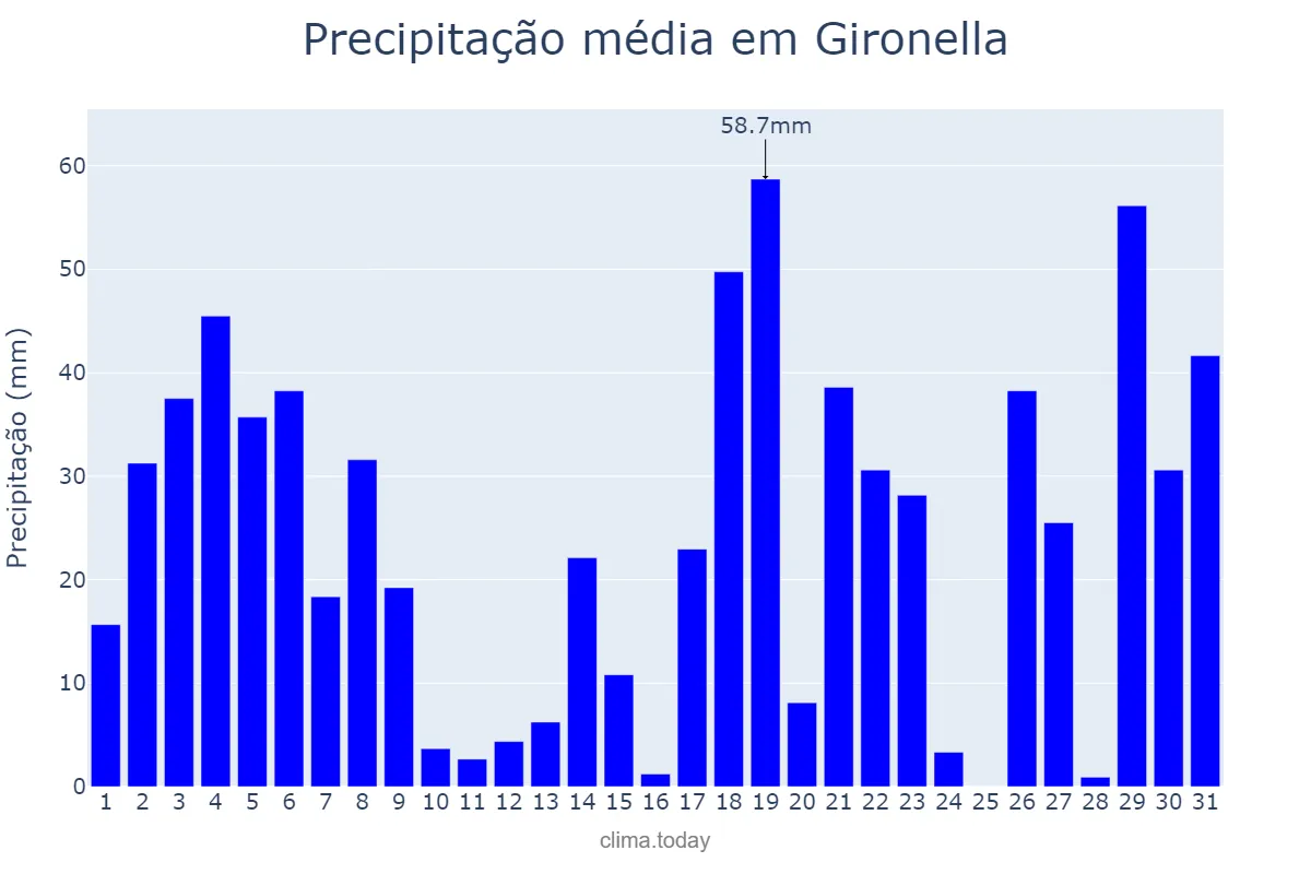 Precipitação em julho em Gironella, Catalonia, ES