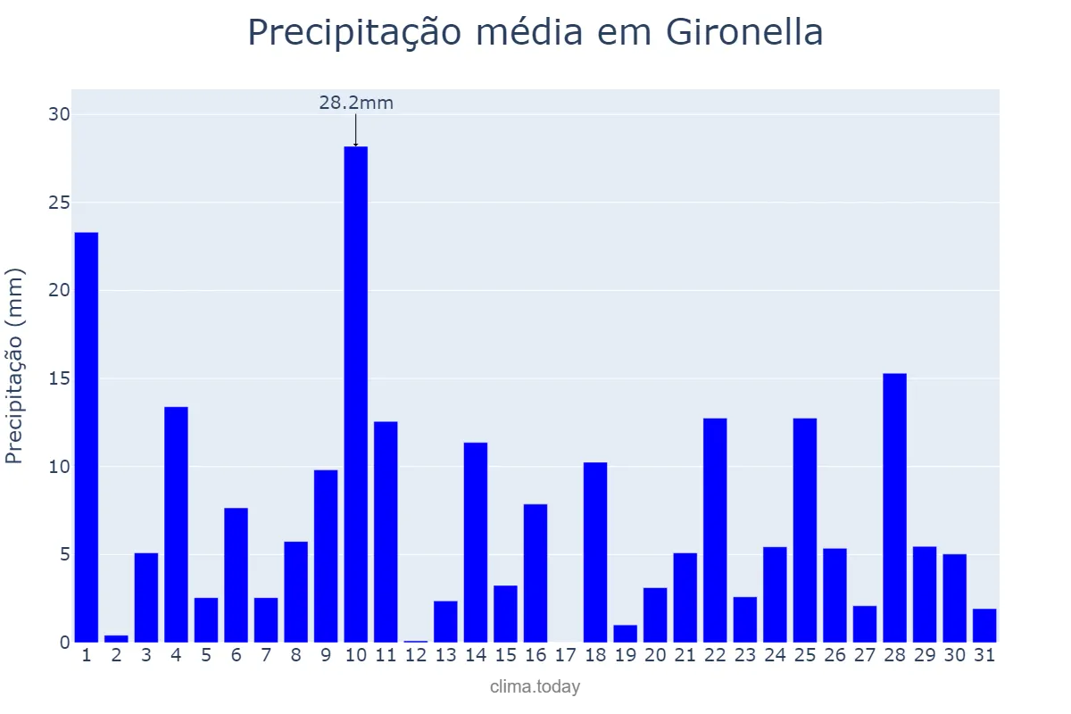 Precipitação em maio em Gironella, Catalonia, ES