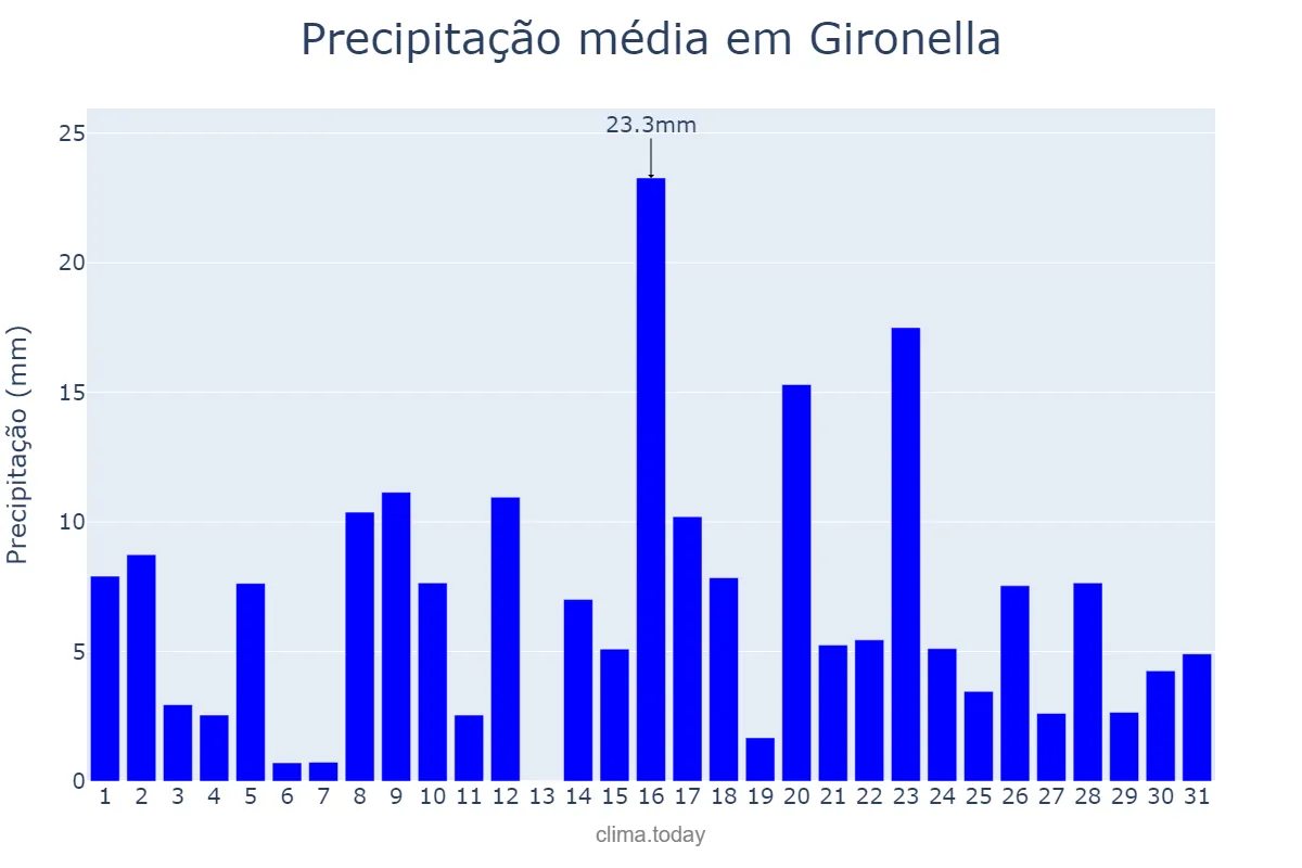 Precipitação em marco em Gironella, Catalonia, ES