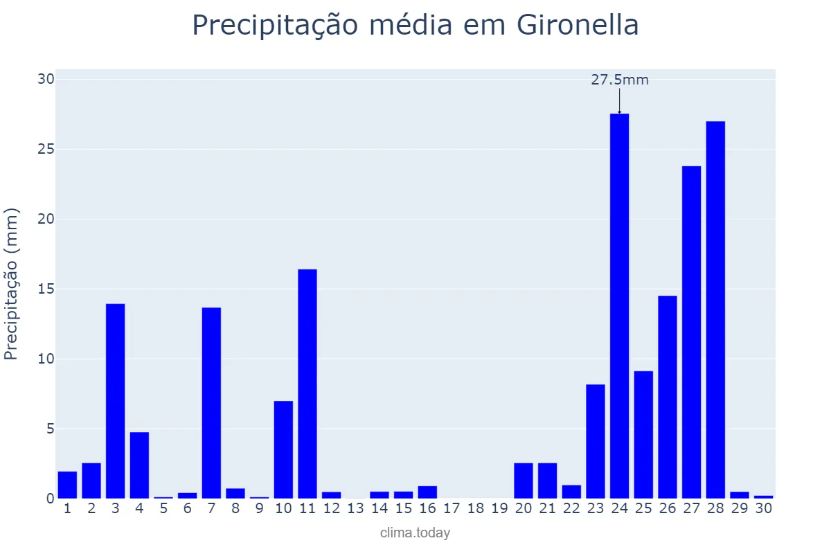 Precipitação em novembro em Gironella, Catalonia, ES