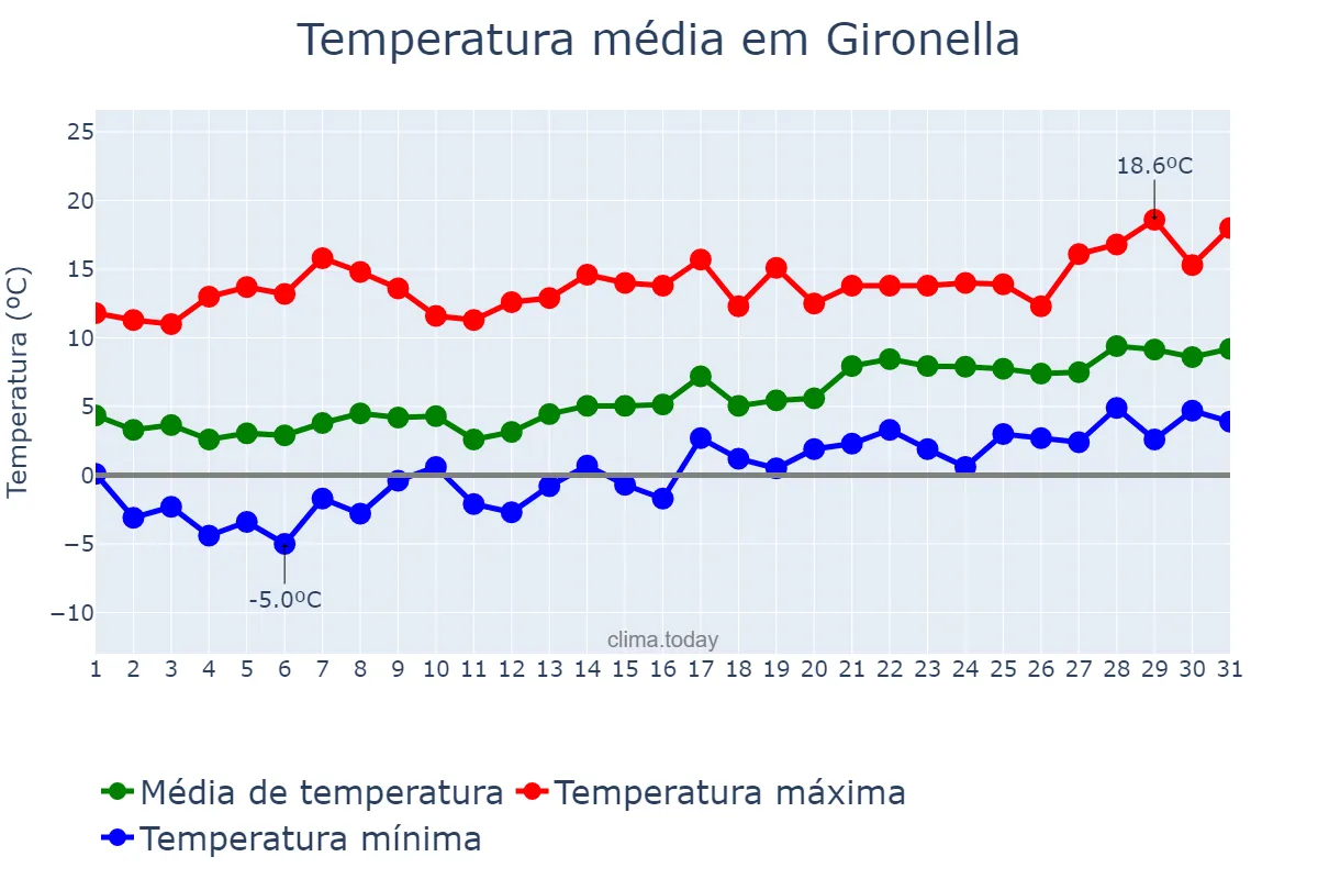 Temperatura em janeiro em Gironella, Catalonia, ES