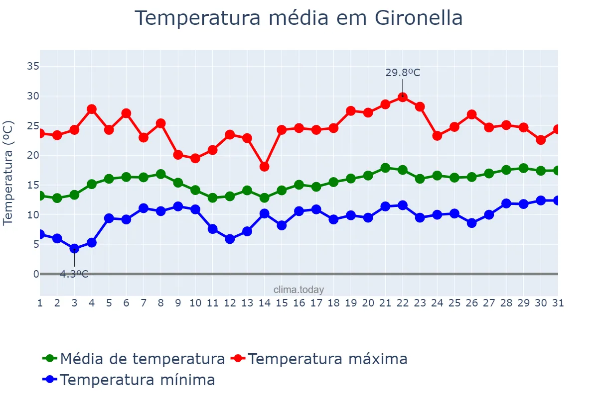 Temperatura em maio em Gironella, Catalonia, ES
