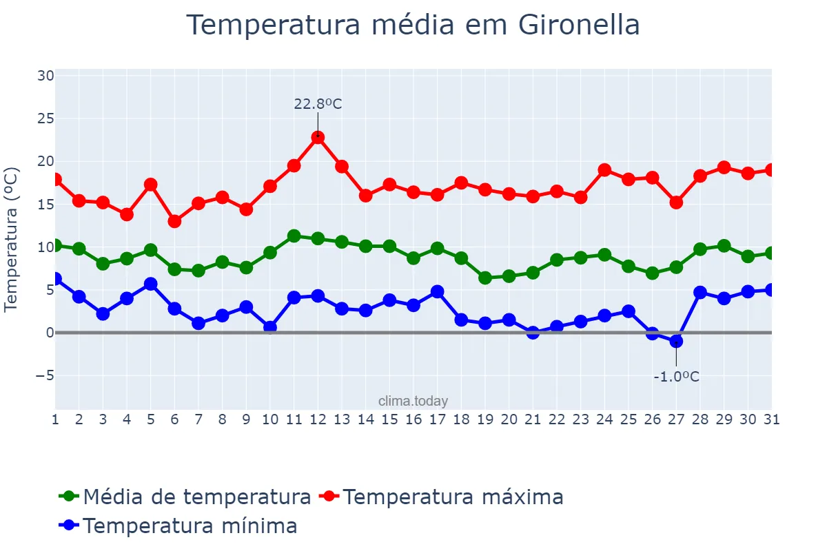 Temperatura em marco em Gironella, Catalonia, ES