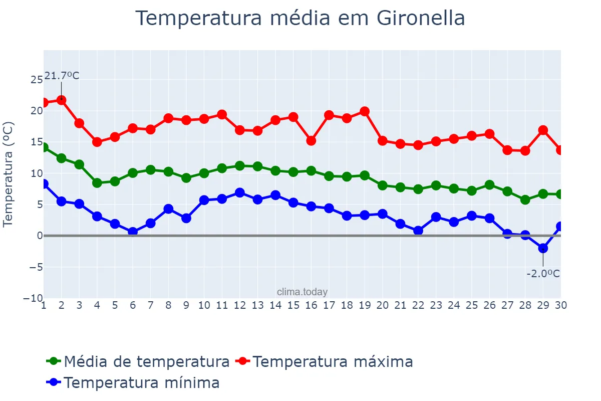 Temperatura em novembro em Gironella, Catalonia, ES