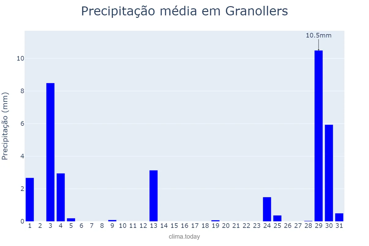 Precipitação em agosto em Granollers, Catalonia, ES