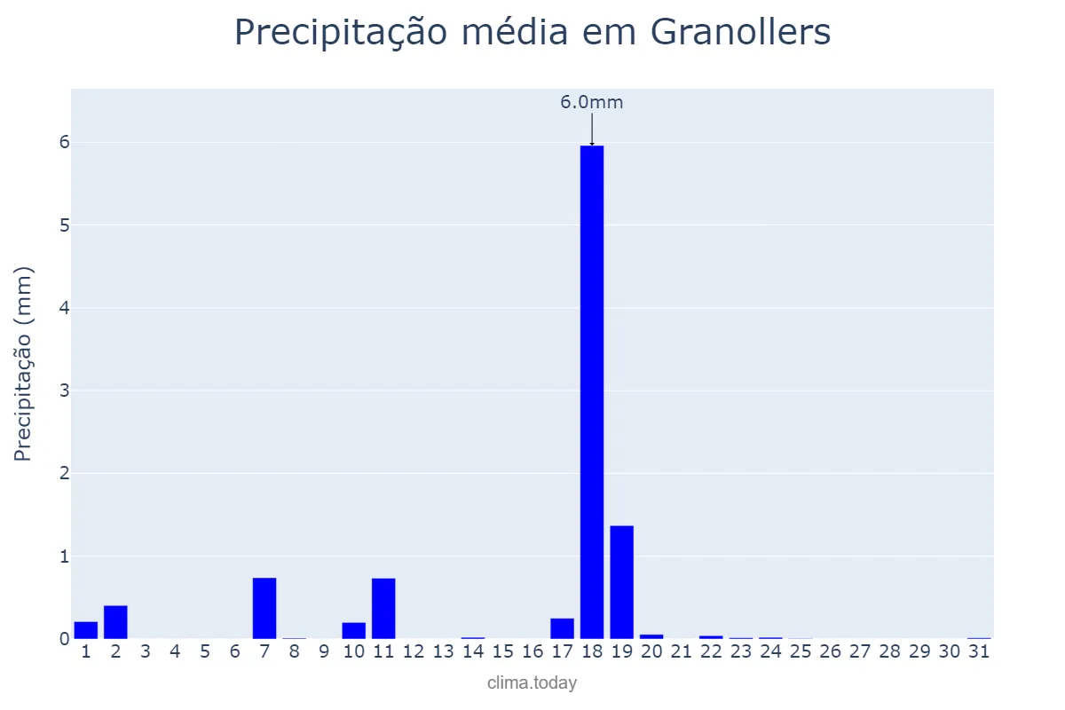 Precipitação em dezembro em Granollers, Catalonia, ES