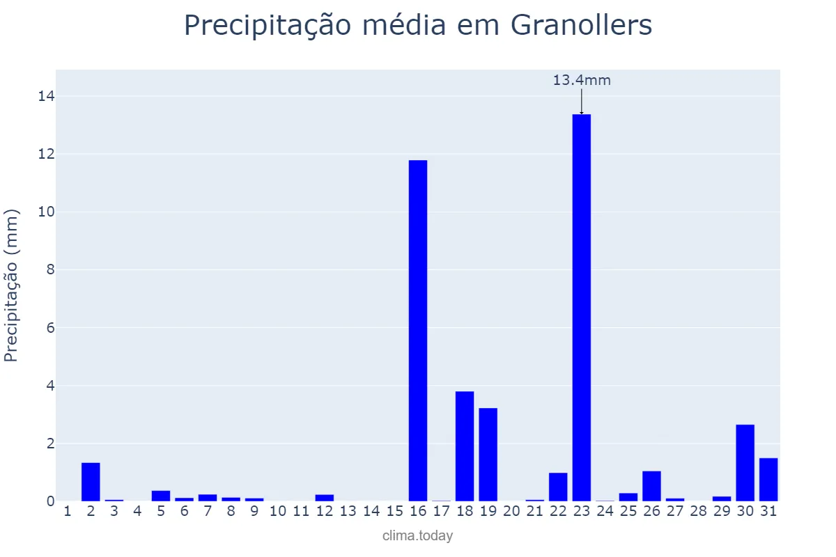 Precipitação em marco em Granollers, Catalonia, ES