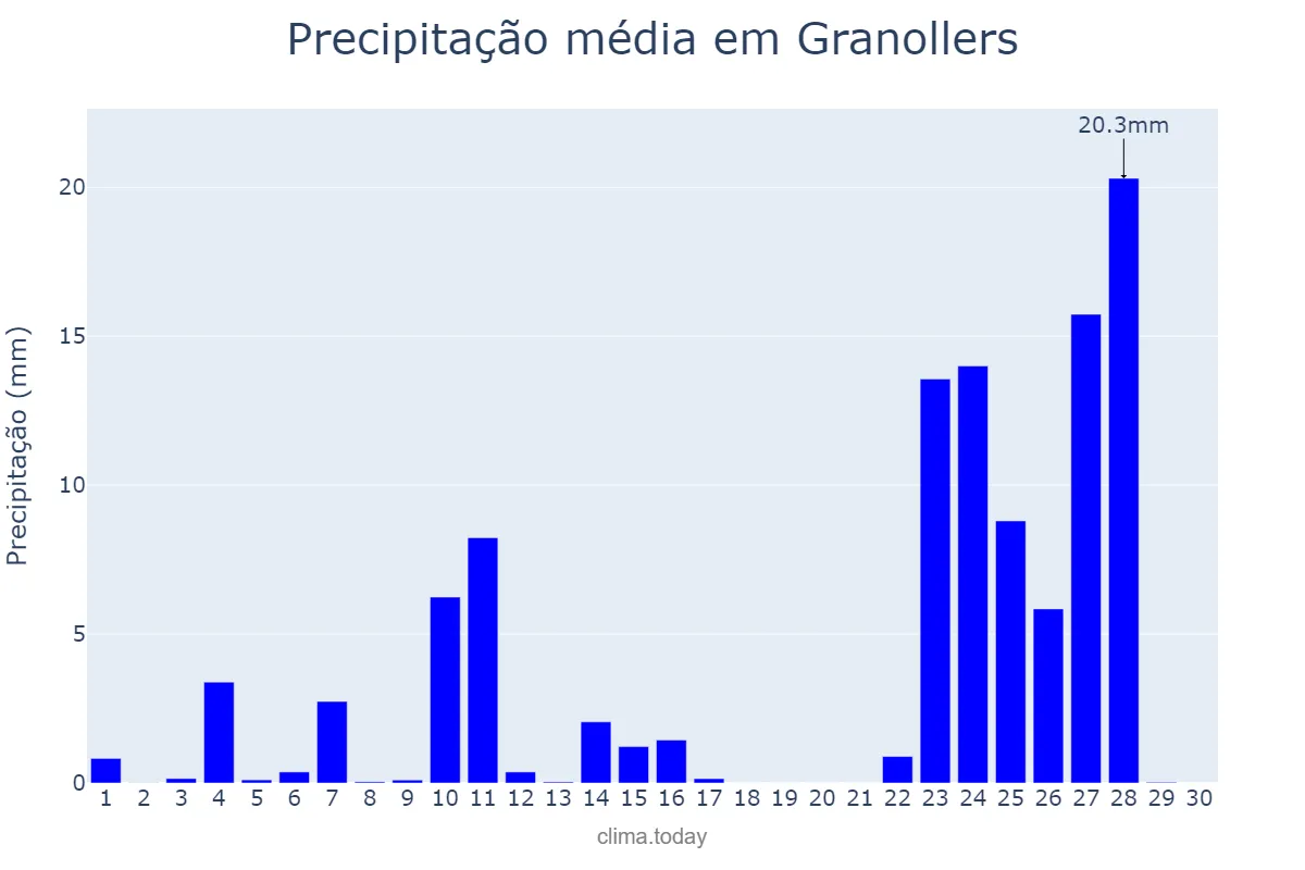 Precipitação em novembro em Granollers, Catalonia, ES