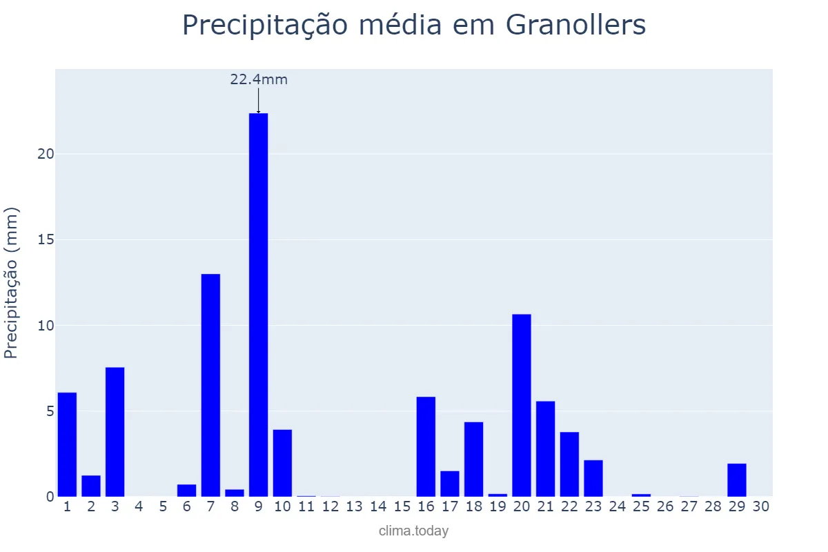 Precipitação em setembro em Granollers, Catalonia, ES