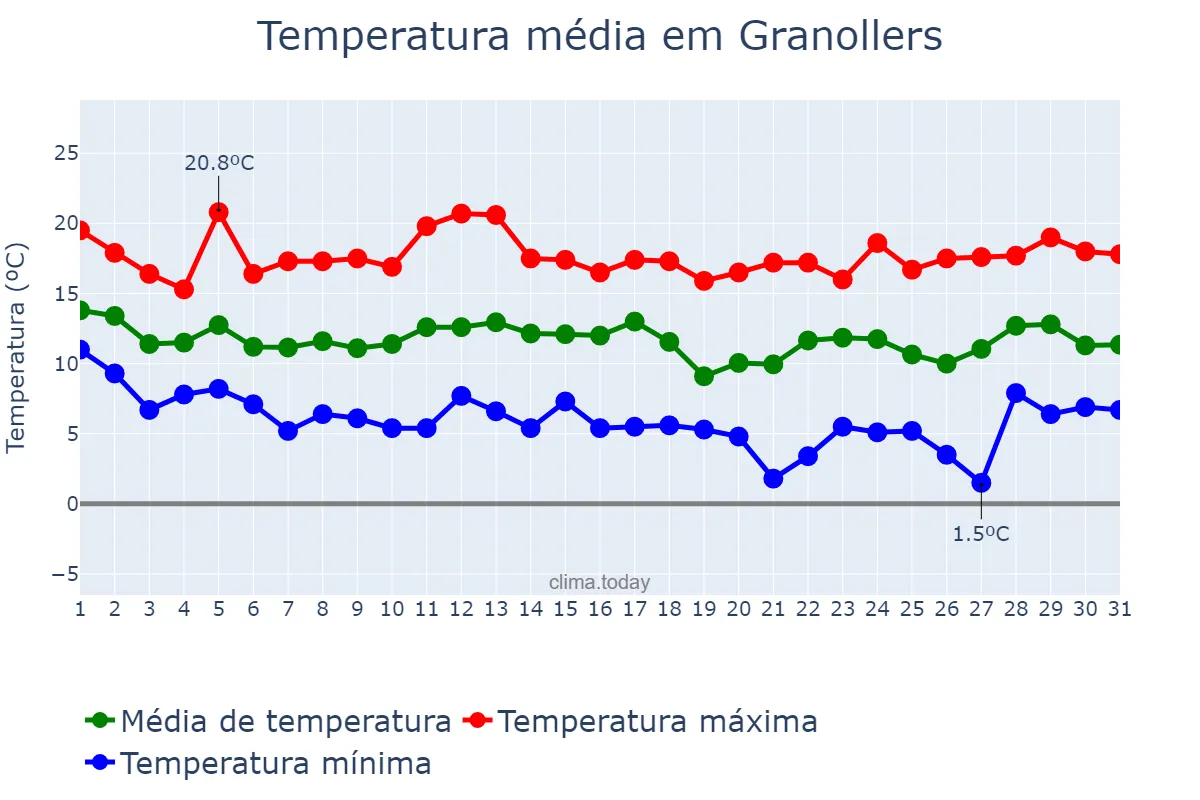 Temperatura em marco em Granollers, Catalonia, ES