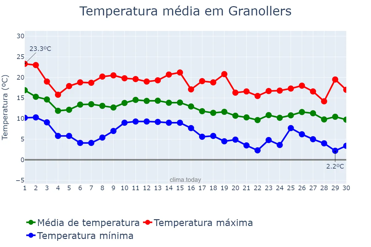 Temperatura em novembro em Granollers, Catalonia, ES