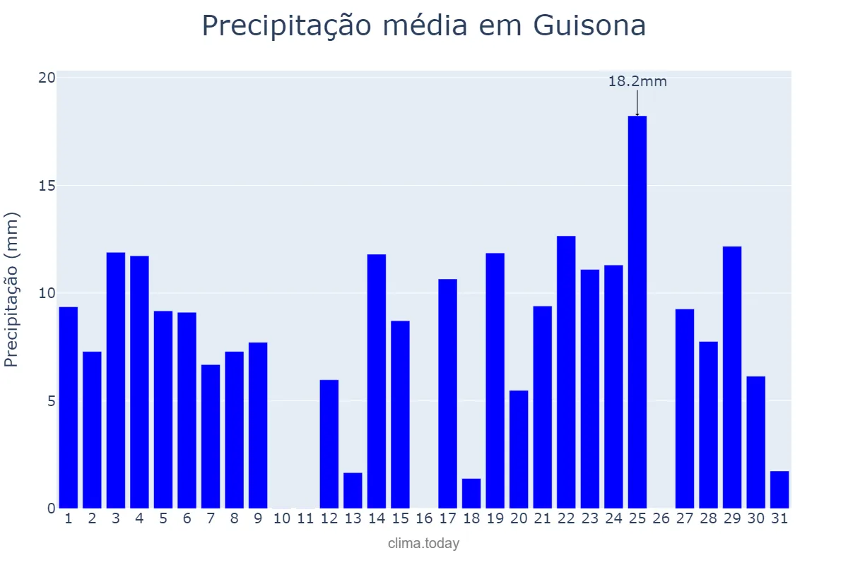 Precipitação em agosto em Guisona, Catalonia, ES
