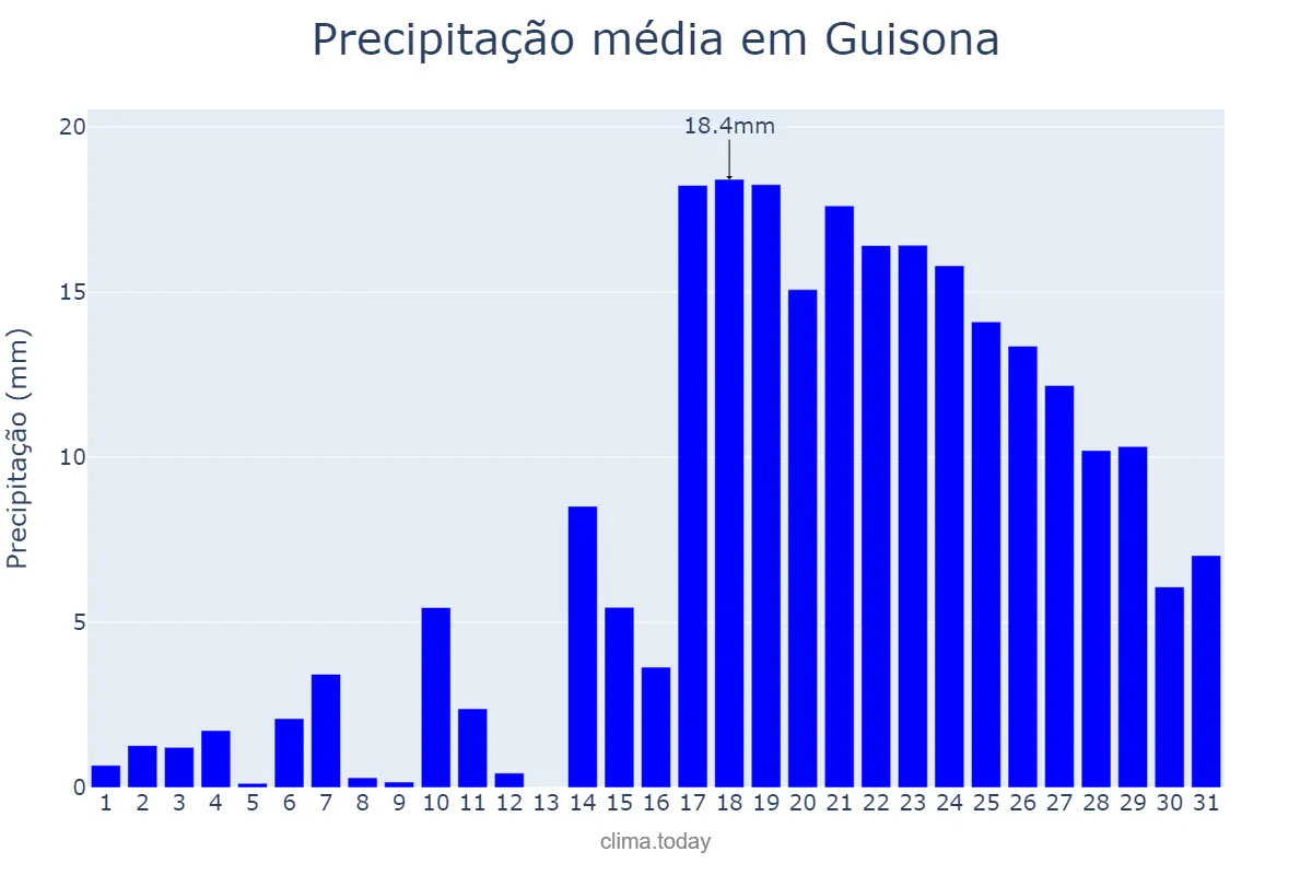 Precipitação em dezembro em Guisona, Catalonia, ES