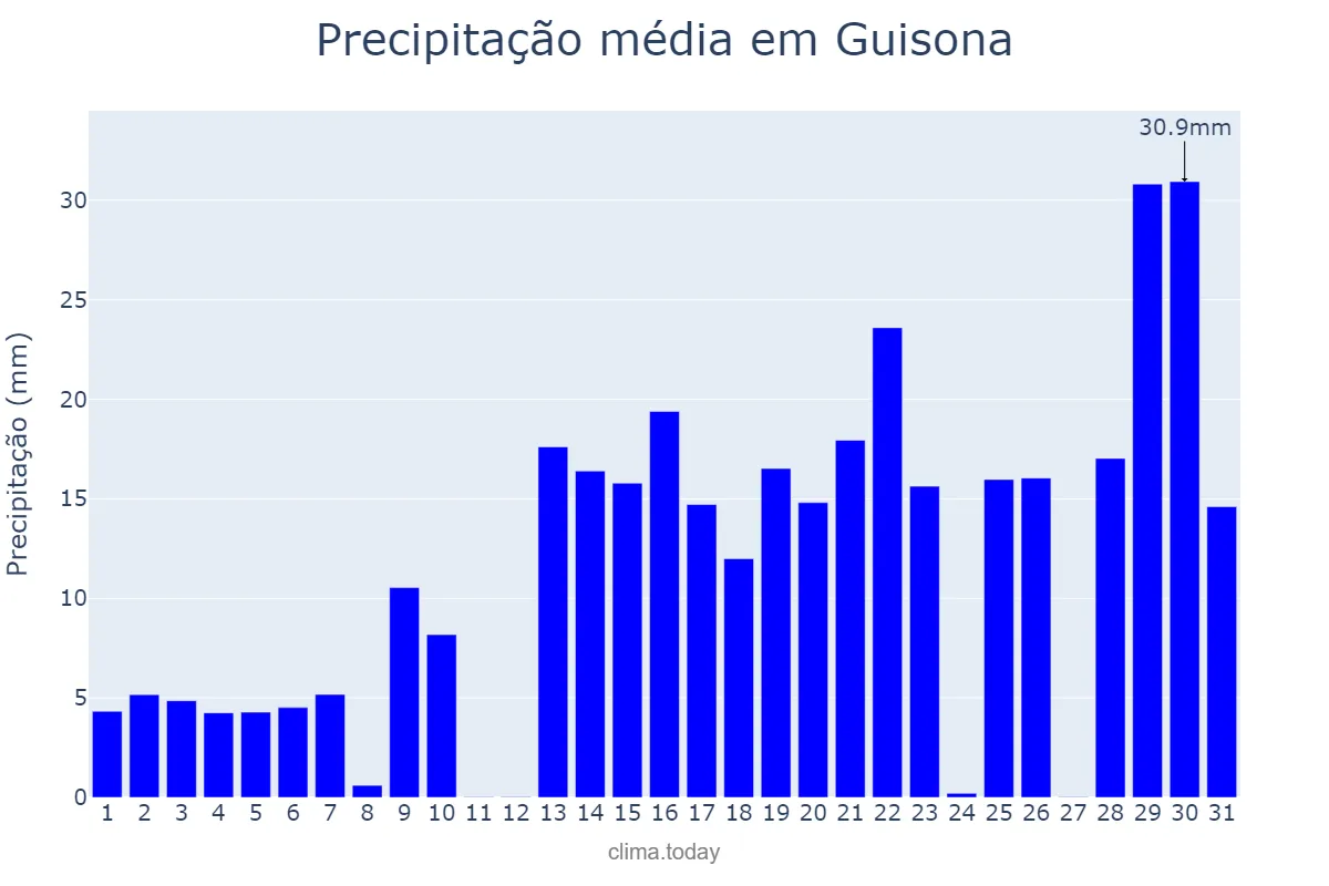 Precipitação em janeiro em Guisona, Catalonia, ES