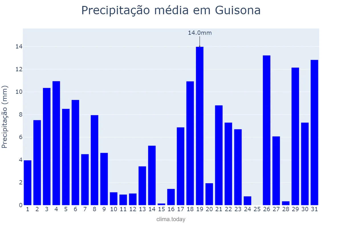 Precipitação em julho em Guisona, Catalonia, ES