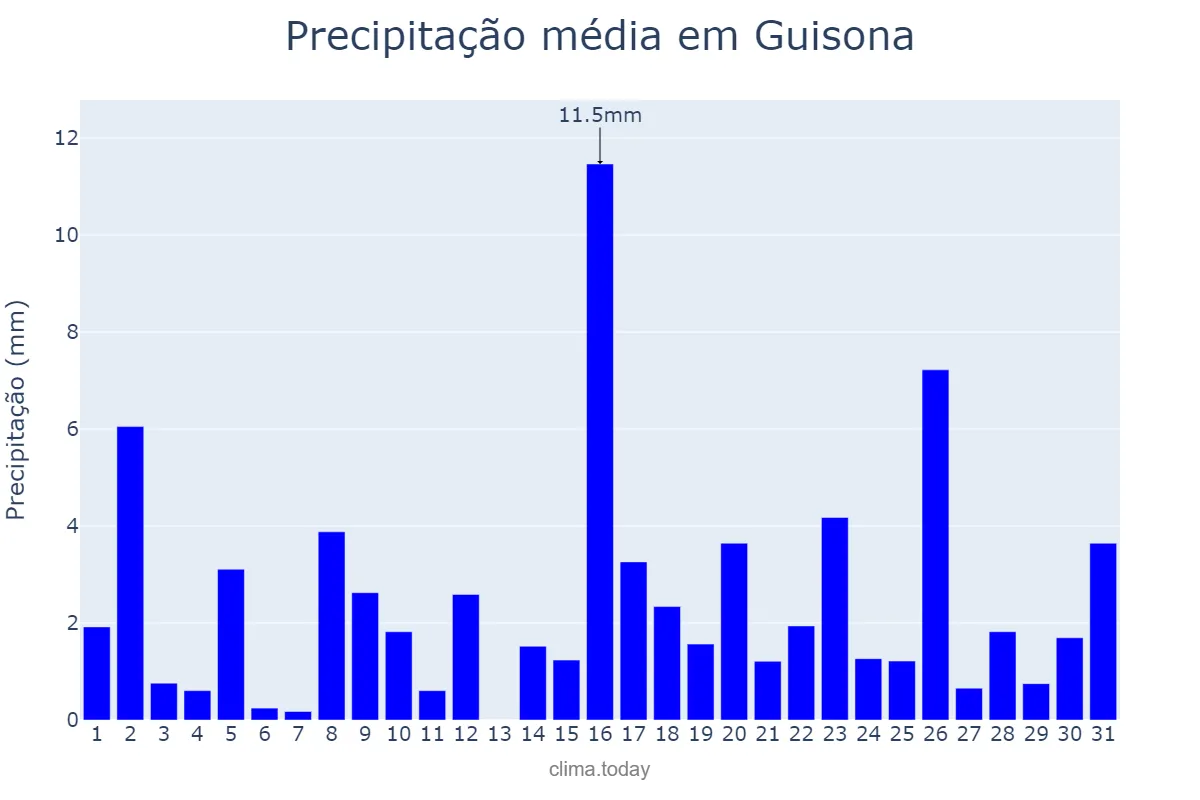 Precipitação em marco em Guisona, Catalonia, ES