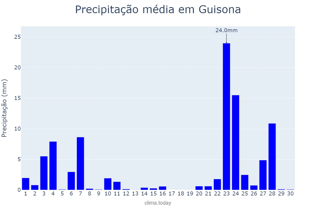 Precipitação em novembro em Guisona, Catalonia, ES