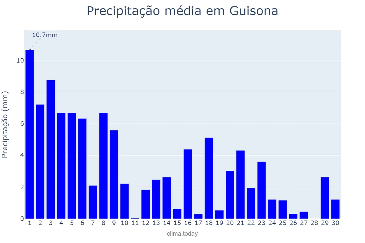 Precipitação em setembro em Guisona, Catalonia, ES