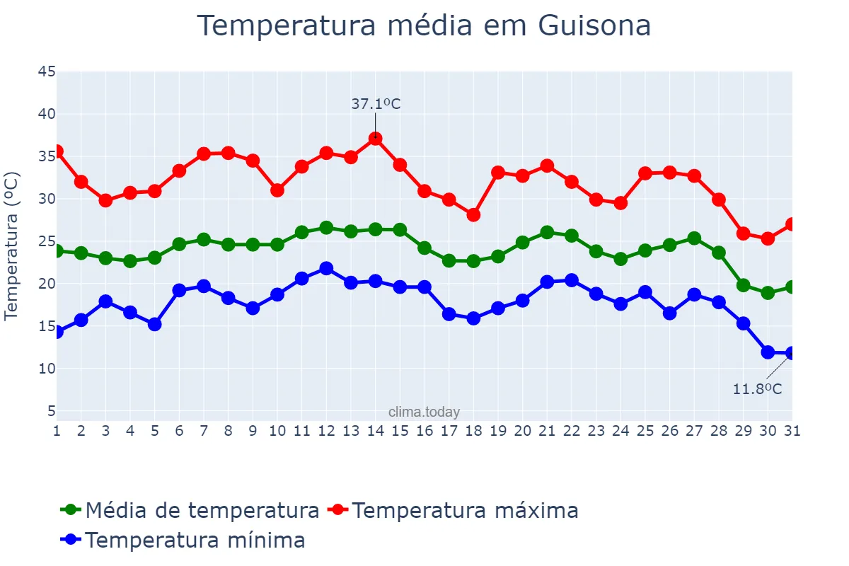 Temperatura em agosto em Guisona, Catalonia, ES