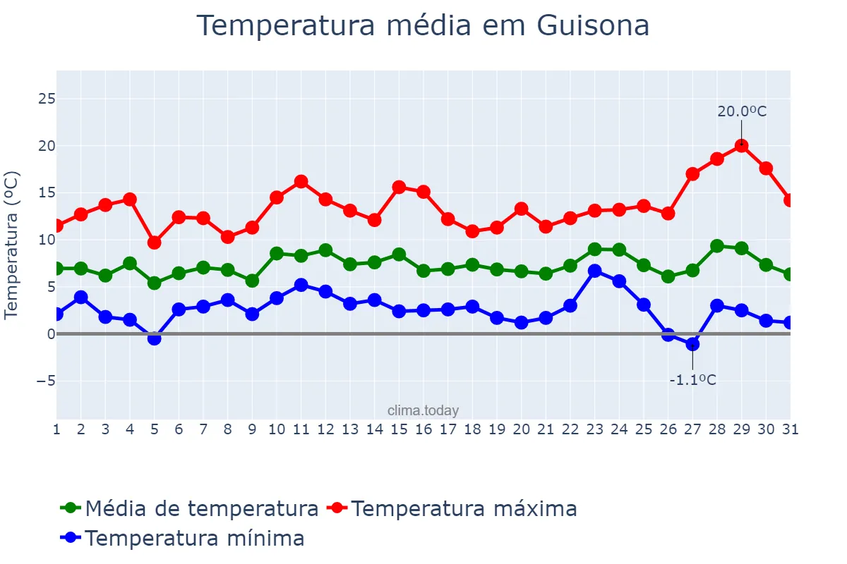 Temperatura em dezembro em Guisona, Catalonia, ES