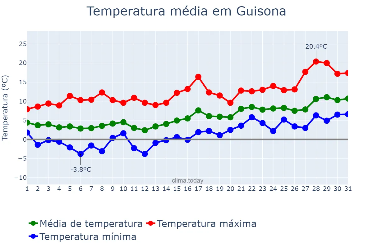 Temperatura em janeiro em Guisona, Catalonia, ES