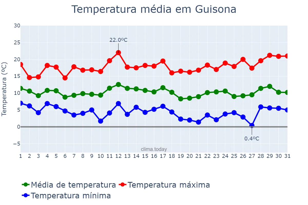 Temperatura em marco em Guisona, Catalonia, ES