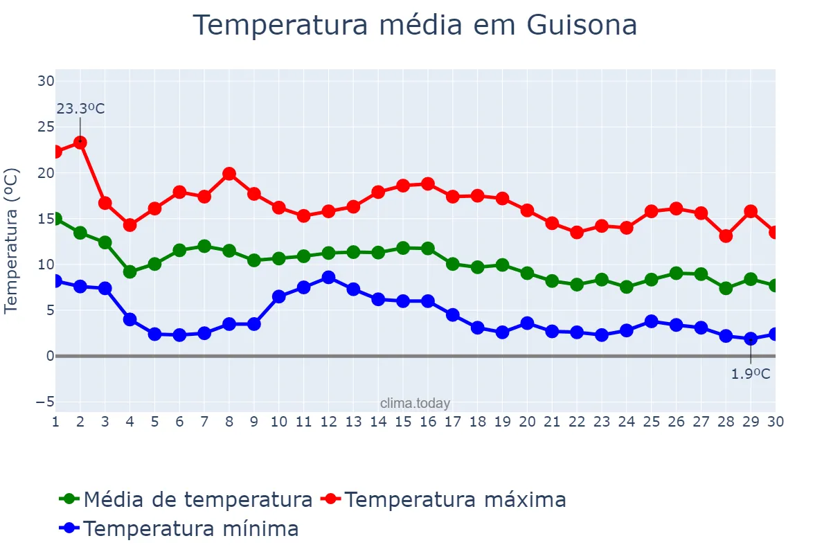 Temperatura em novembro em Guisona, Catalonia, ES