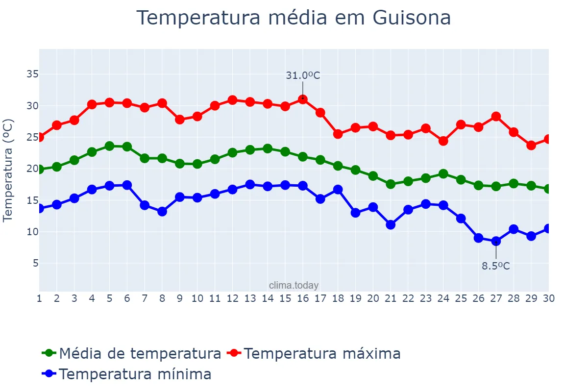 Temperatura em setembro em Guisona, Catalonia, ES