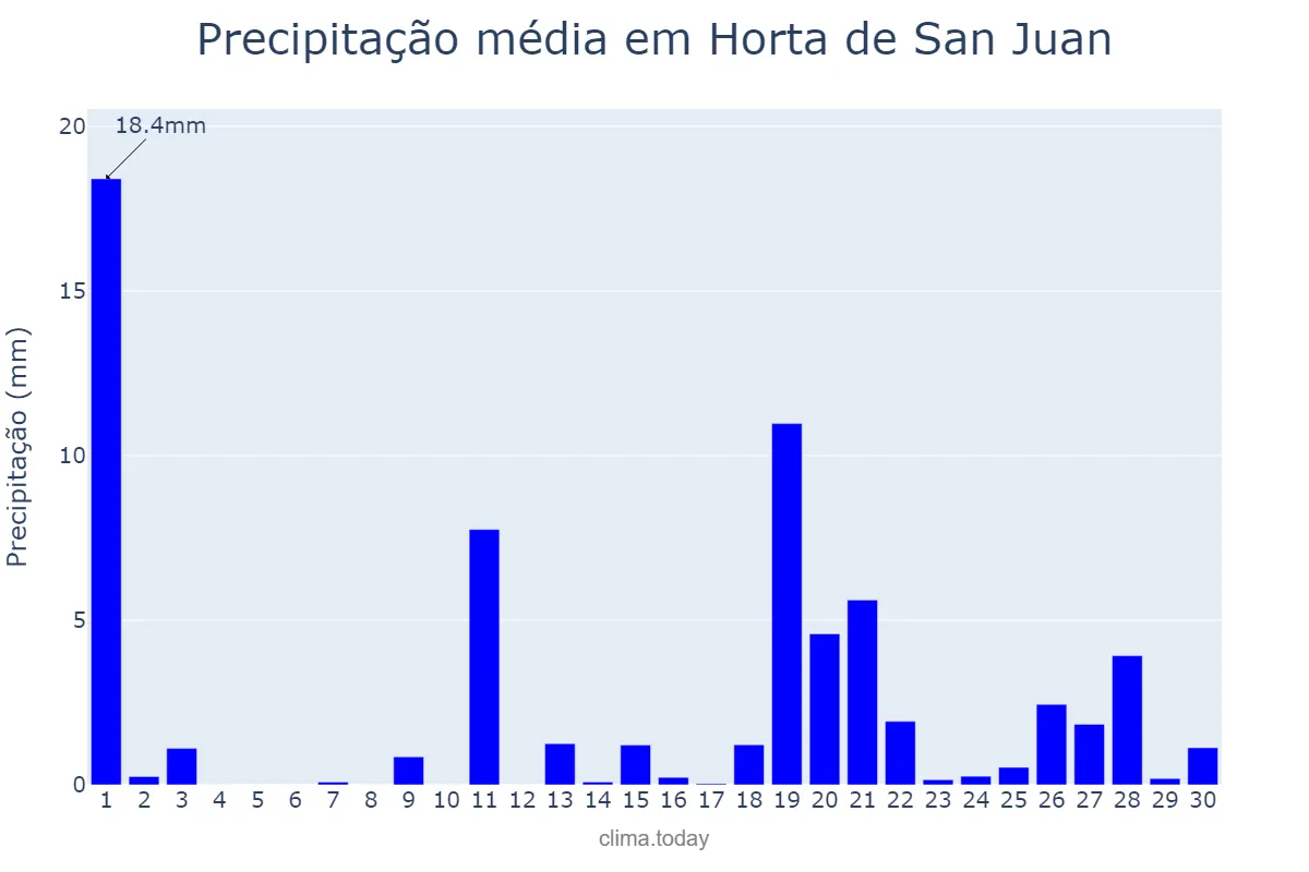 Precipitação em abril em Horta de San Juan, Catalonia, ES