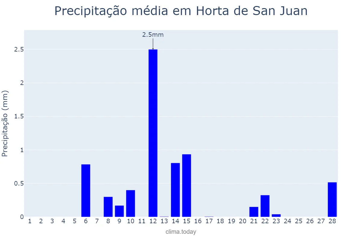 Precipitação em fevereiro em Horta de San Juan, Catalonia, ES