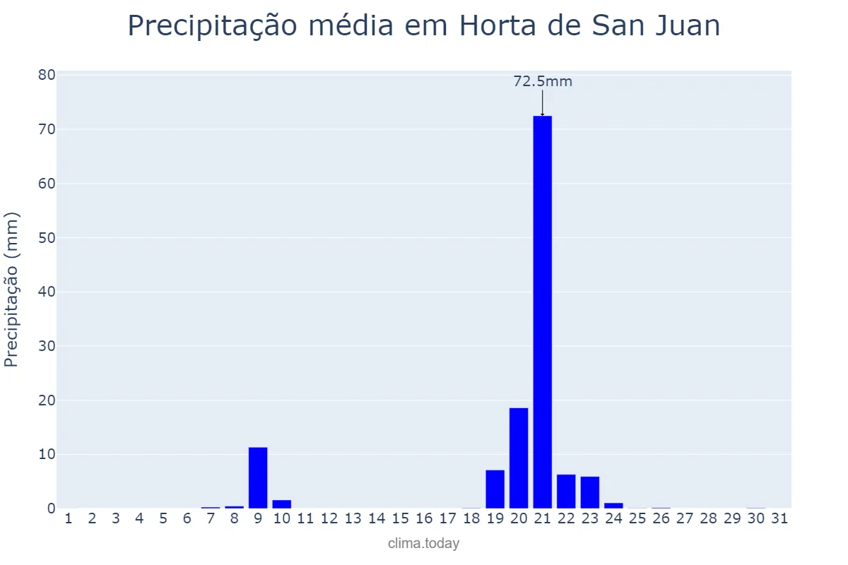 Precipitação em janeiro em Horta de San Juan, Catalonia, ES