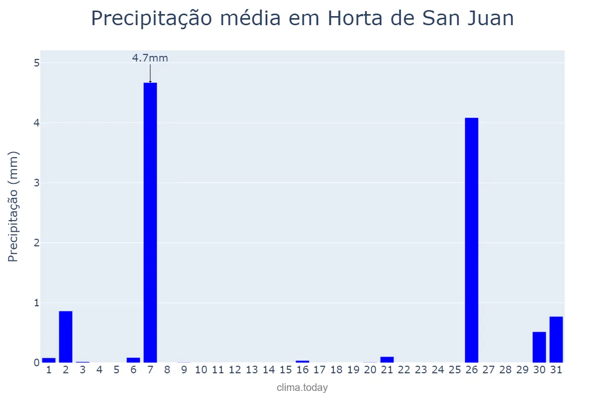 Precipitação em julho em Horta de San Juan, Catalonia, ES