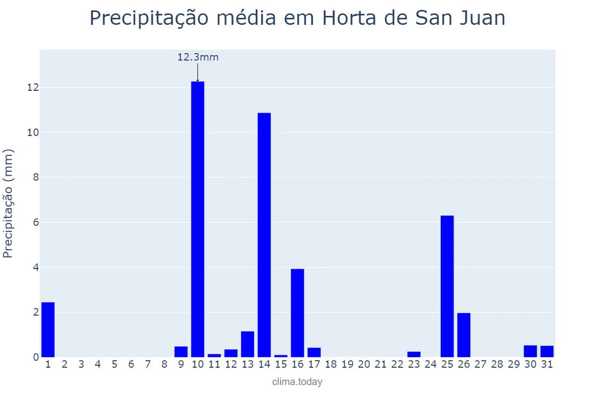 Precipitação em maio em Horta de San Juan, Catalonia, ES