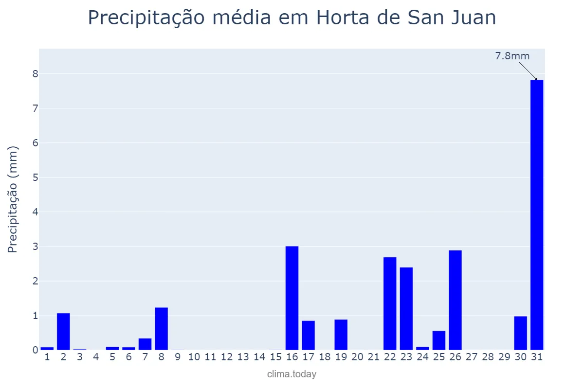 Precipitação em marco em Horta de San Juan, Catalonia, ES