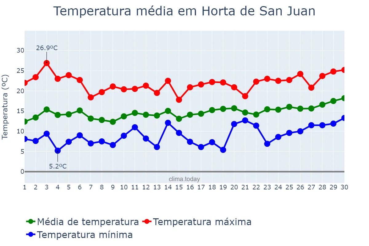 Temperatura em abril em Horta de San Juan, Catalonia, ES