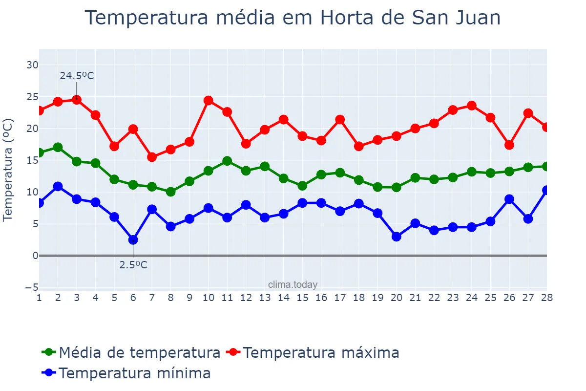 Temperatura em fevereiro em Horta de San Juan, Catalonia, ES