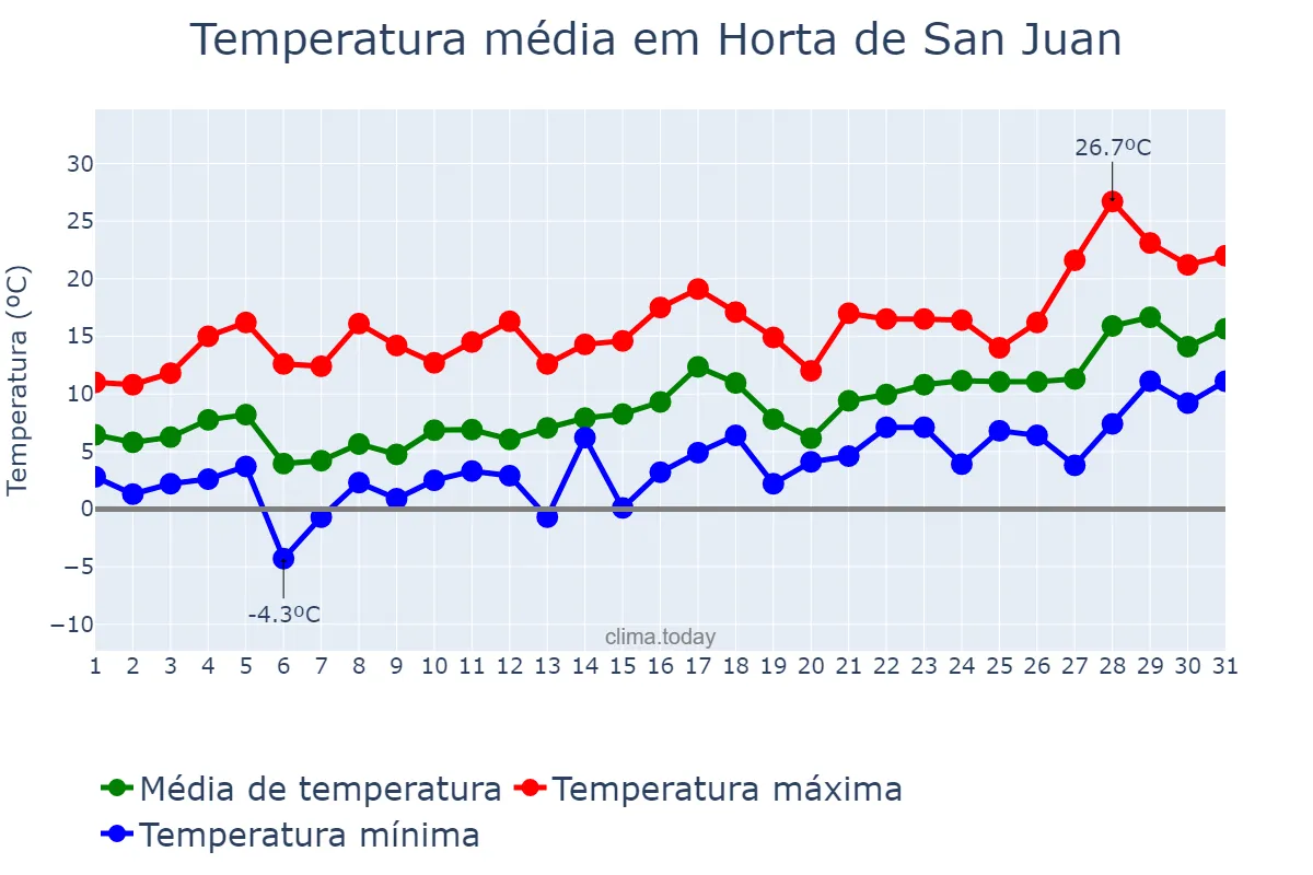 Temperatura em janeiro em Horta de San Juan, Catalonia, ES