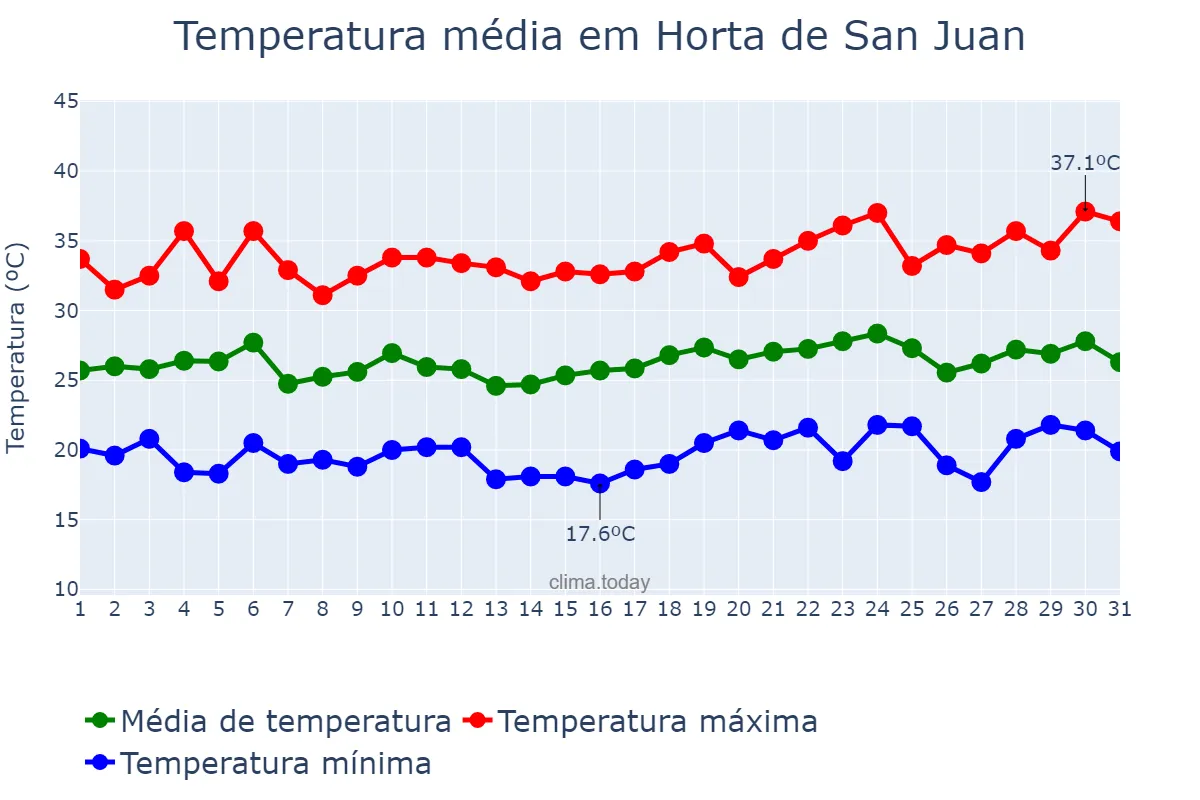 Temperatura em julho em Horta de San Juan, Catalonia, ES