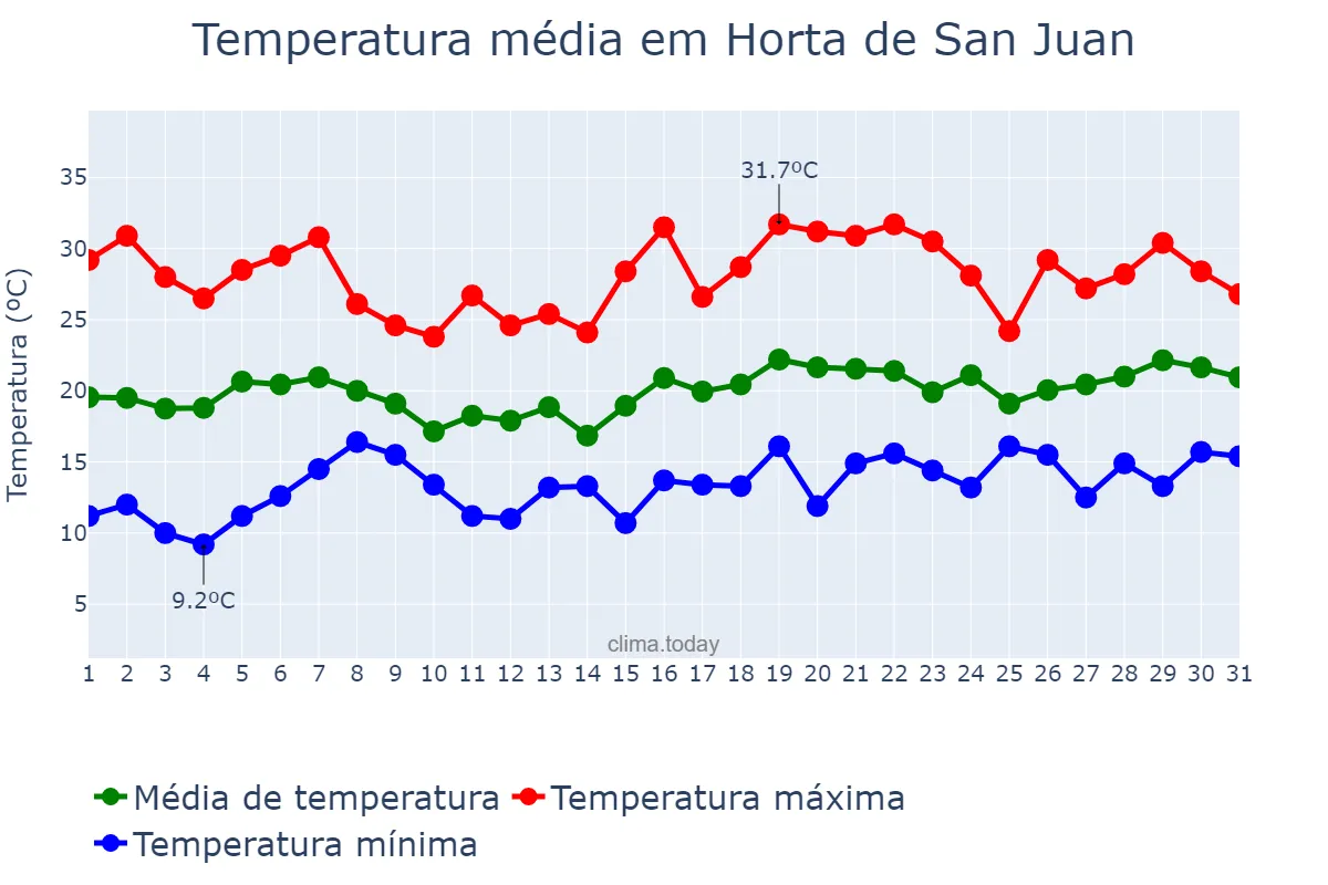 Temperatura em maio em Horta de San Juan, Catalonia, ES
